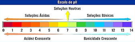 Escala de indicação do pH